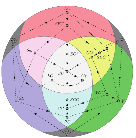 cartographie des critères de cohérences