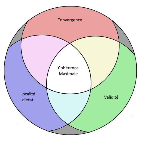 cartographie des critères de cohérences
