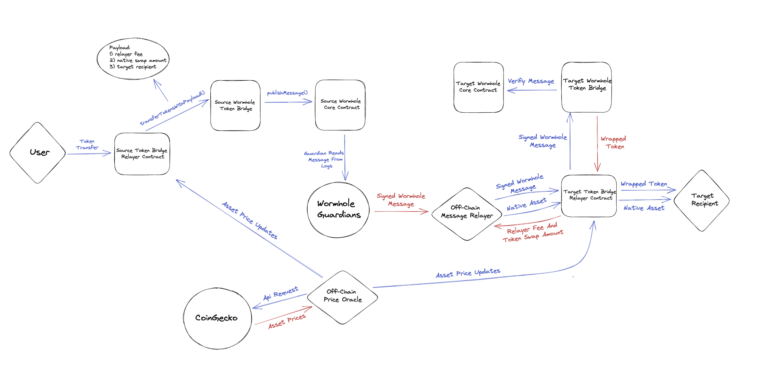 Design Wormhole