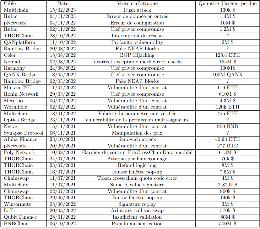 Attaques sur les bridges